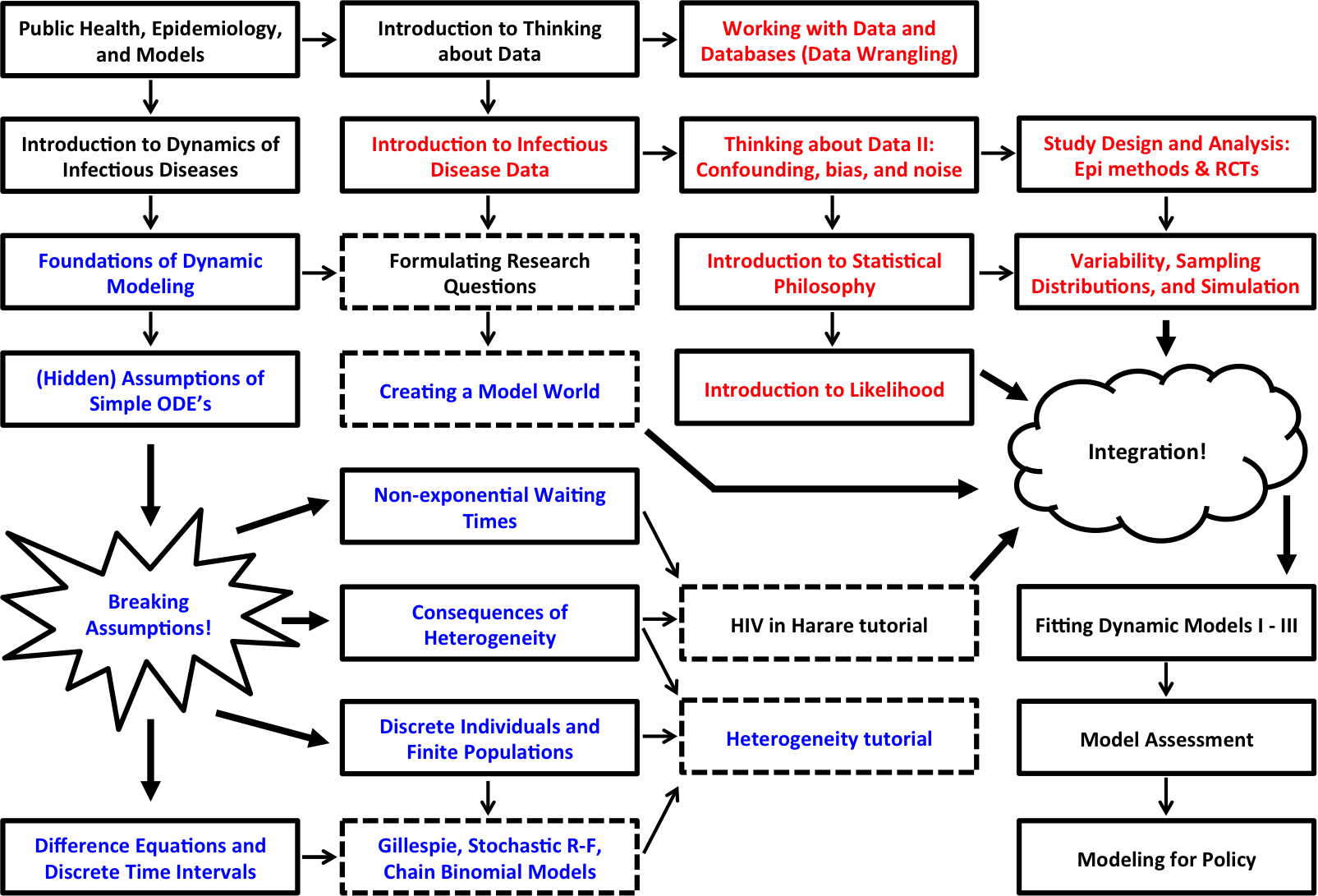 MMED Road Map