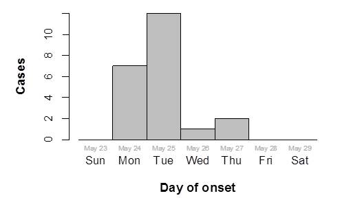 Epidemic curve from a previous MMF outbreak